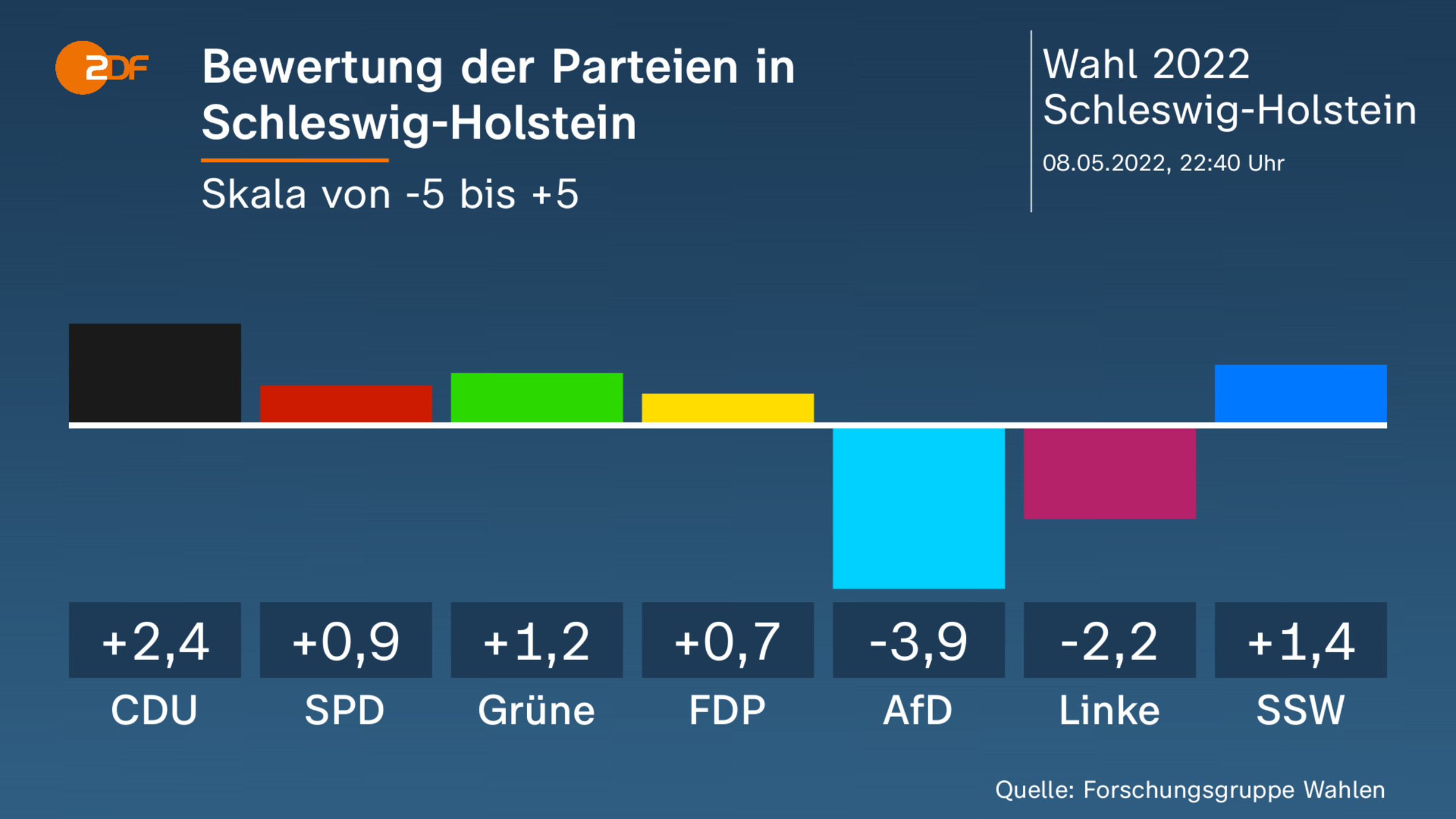 Bewertung der Parteien in Schleswig-Holstein  