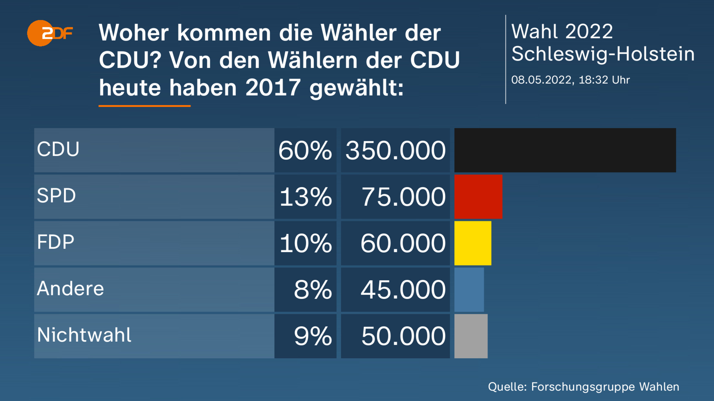 Woher kommen die Wähler der CDU? Von den Wählern der CDU heute  haben 2017 gewählt: