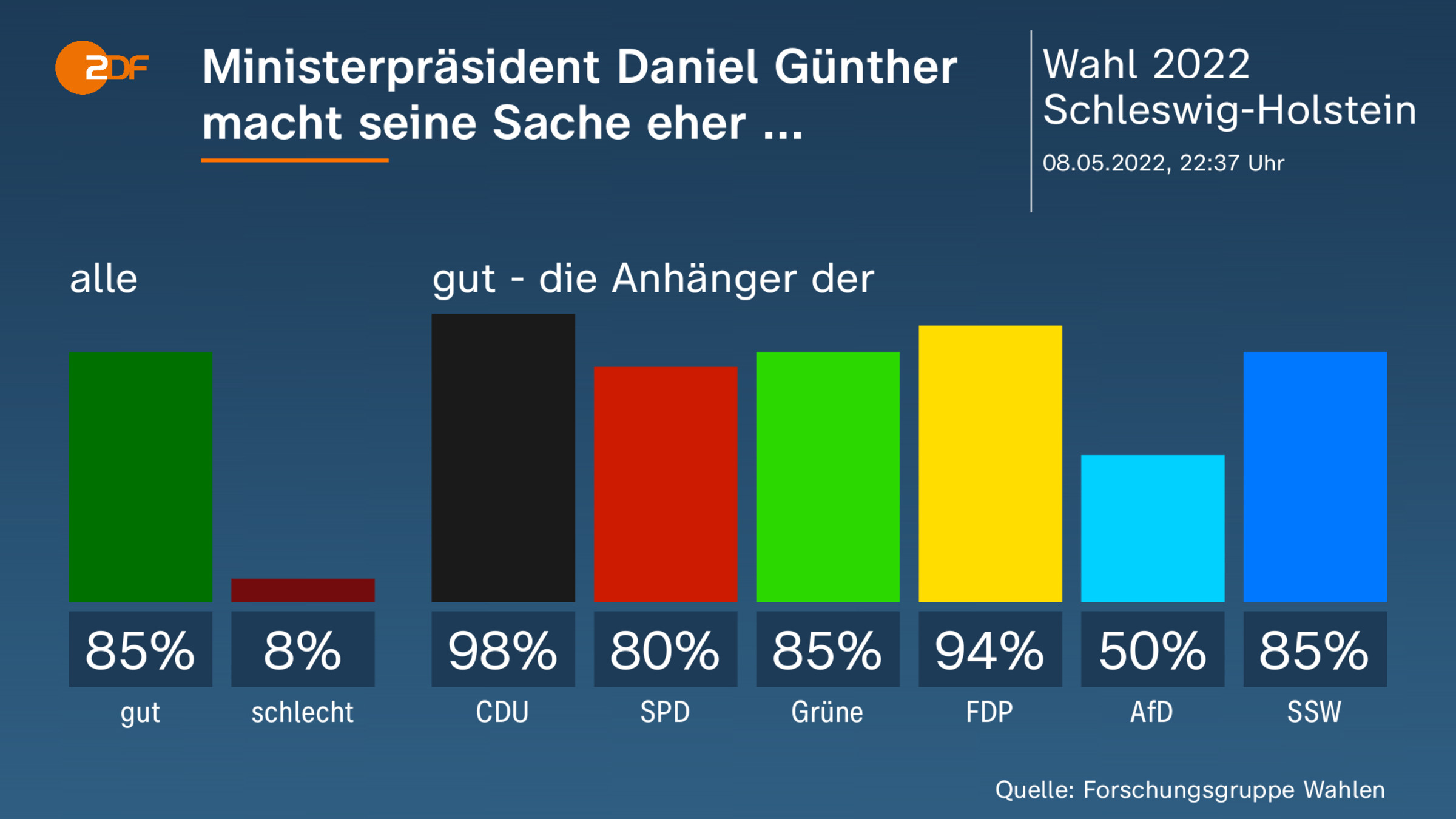 Ministerpräsident Daniel Günther macht  seine Sache eher ... 