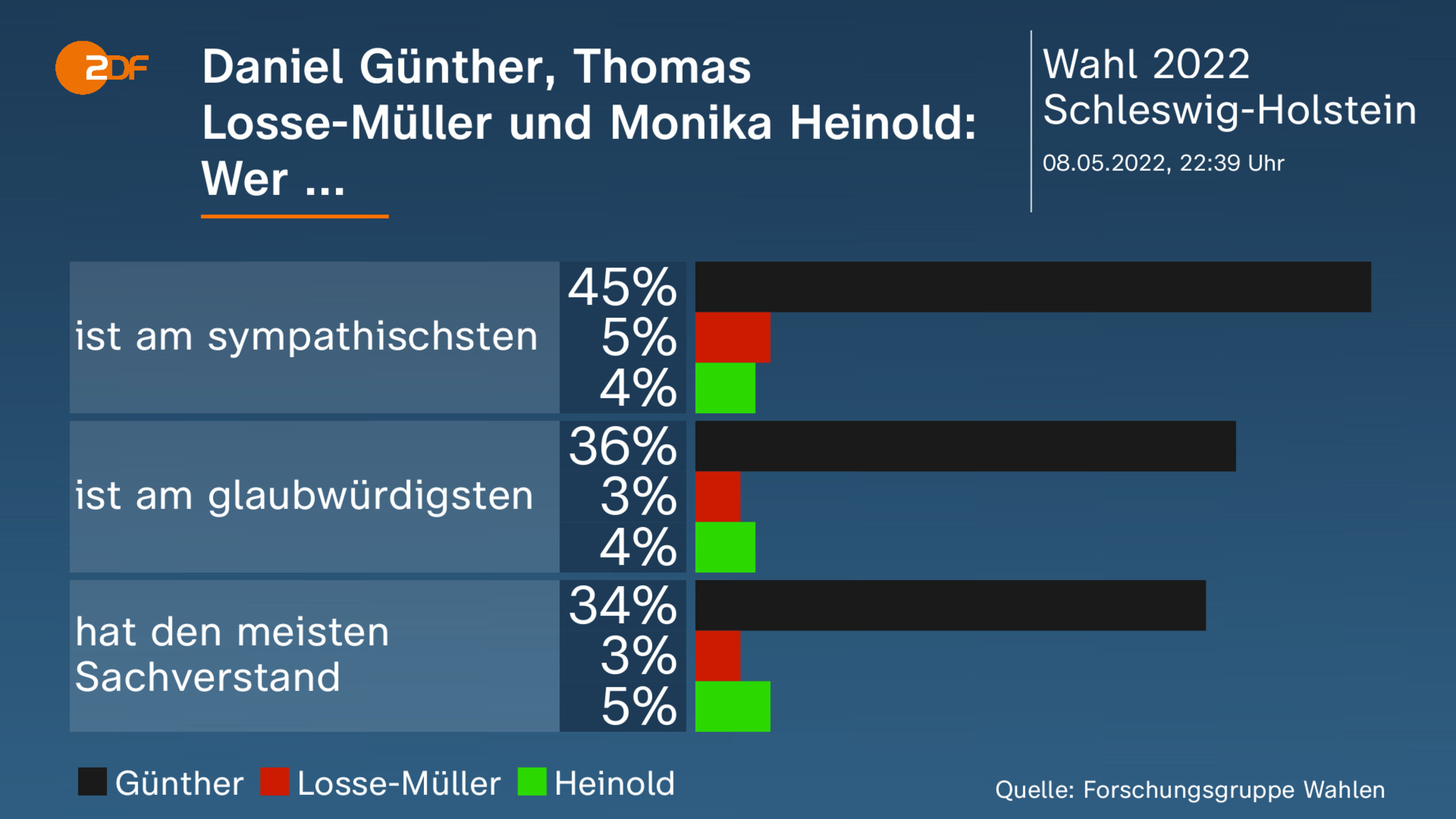 Daniel Günther, Thomas Losse-Müller und Monika Heinold: Wer ... 