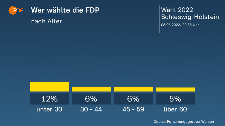 Wer wählte die FDP