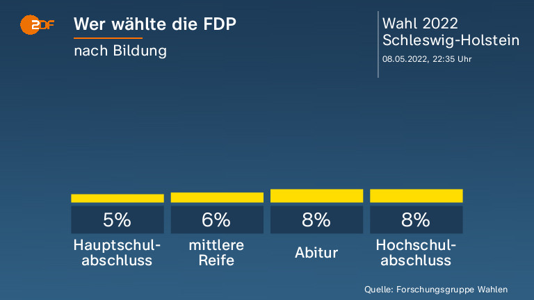Wer wählte die FDP