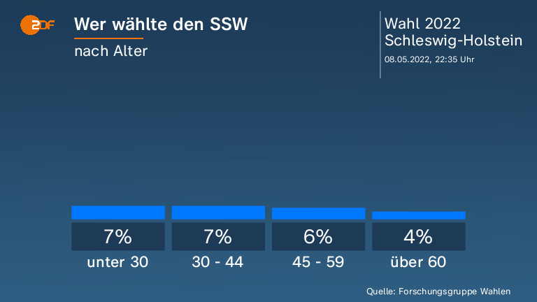 Wer wählte den SSW