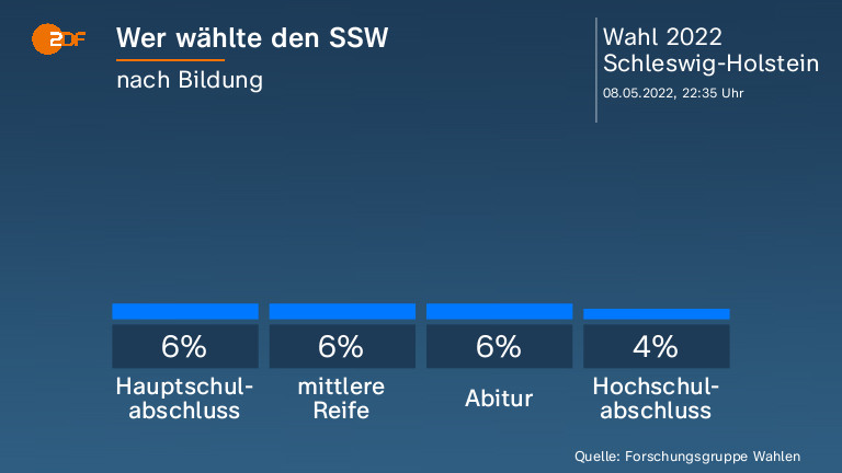 Wer wählte den SSW