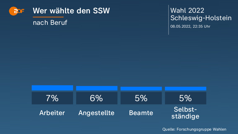 Wer wählte den SSW