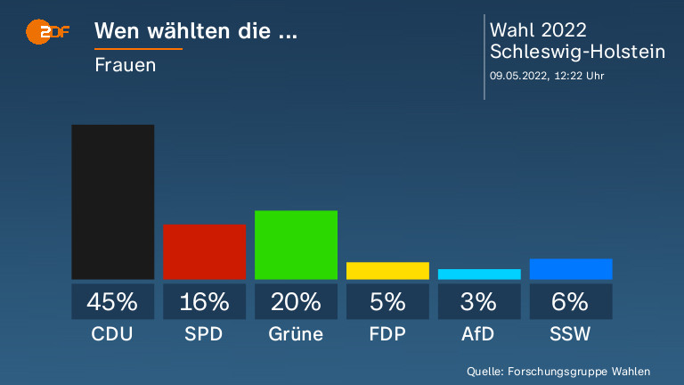 Wen wählten die ...