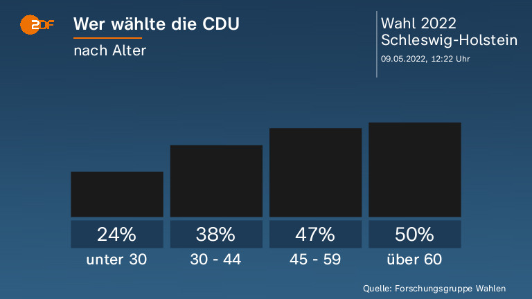 Wer wählte die CDU