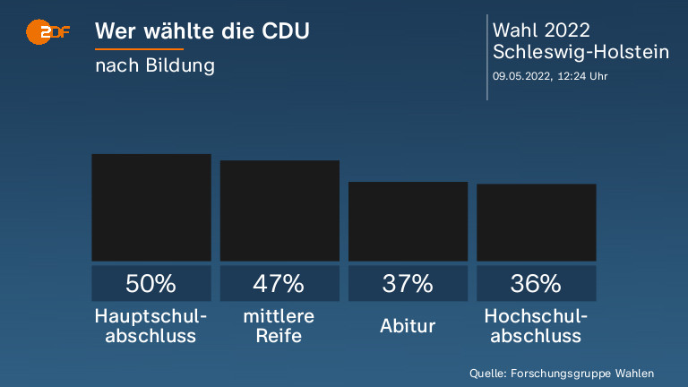 Wer wählte die CDU