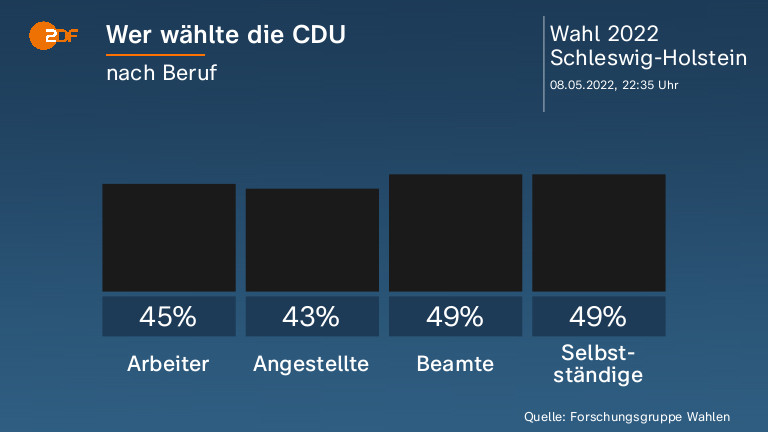 Wer wählte die CDU