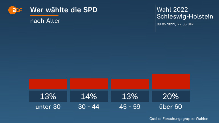 Wer wählte die SPD