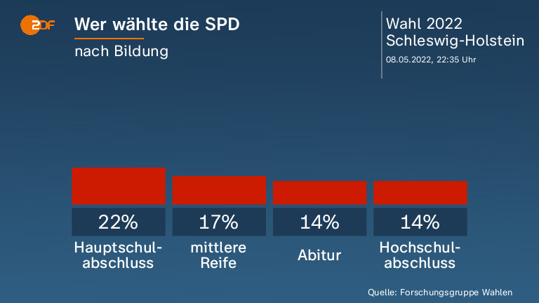 Wer wählte die SPD