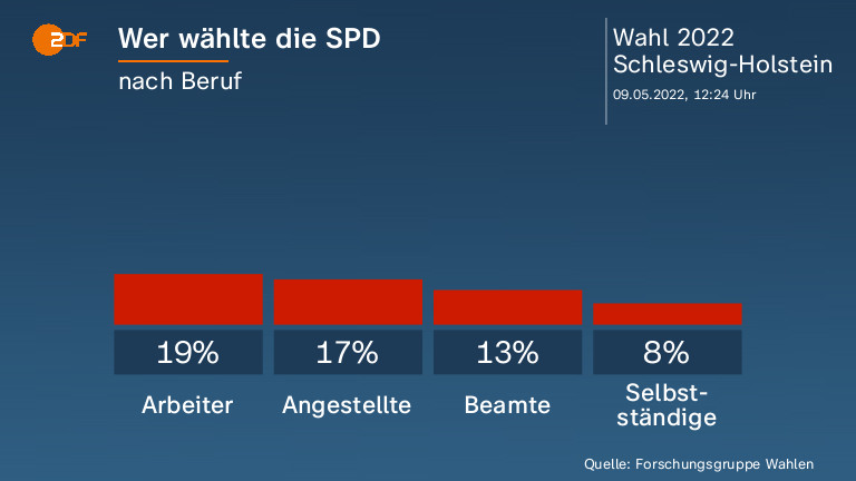 Wer wählte die SPD