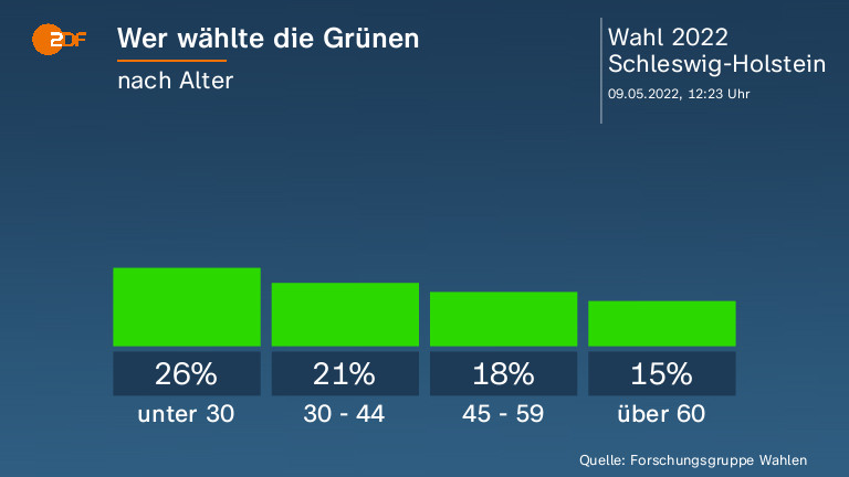 Wer wählte die Grünen