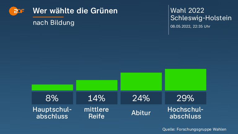 Wer wählte die Grünen