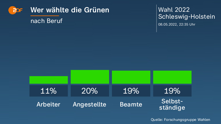 Wer wählte die Grünen