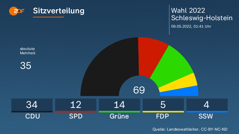 Sitzverteilung