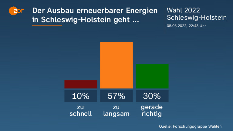 Der Ausbau erneuerbarer Energien in Schleswig-Holstein geht ... 