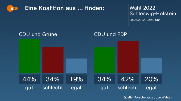 Eine Koalition aus ... finden:  