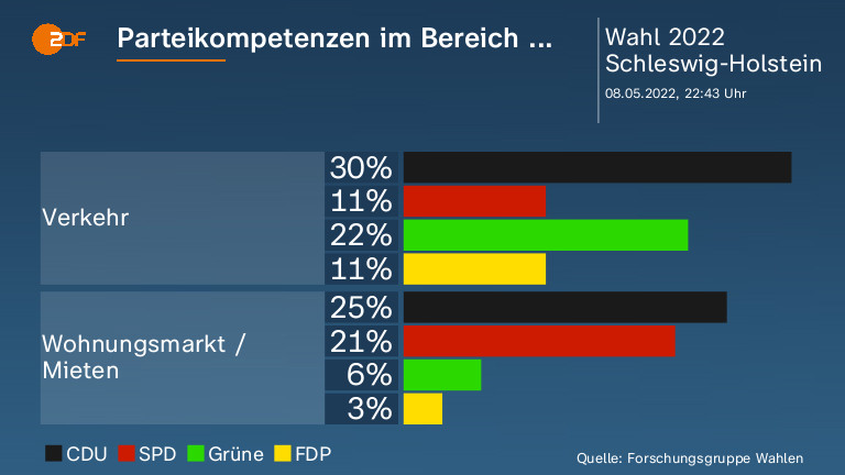 Parteikompetenzen im Bereich ...  