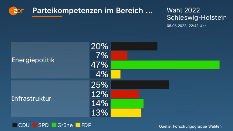 Parteikompetenzen im Bereich ...  