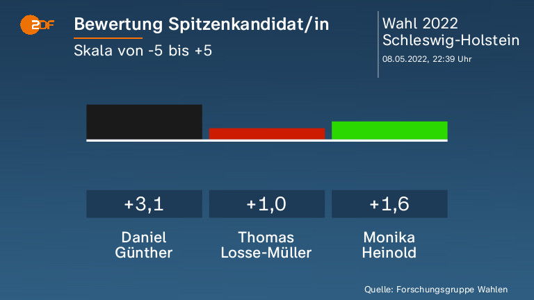 Bewertung Spitzenkandidat/in  