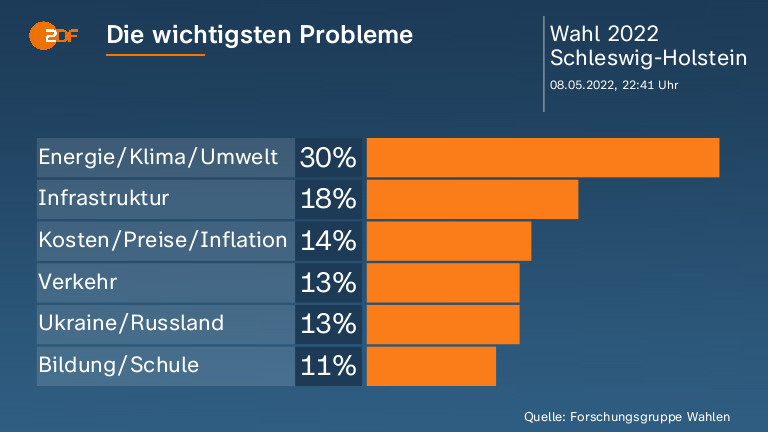 Die wichtigsten Probleme  
