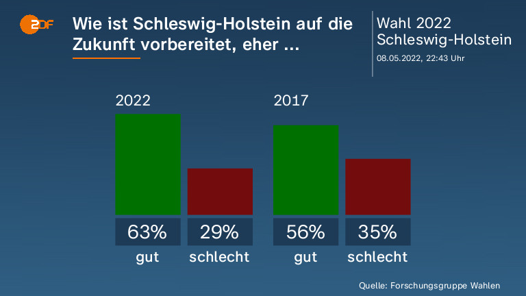 Wie ist Schleswig-Holstein auf die Zukunft vorbereitet, eher ... 