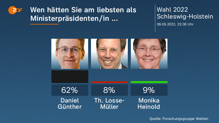 Wen hätten Sie am liebsten als Ministerpräsidenten/in ... 