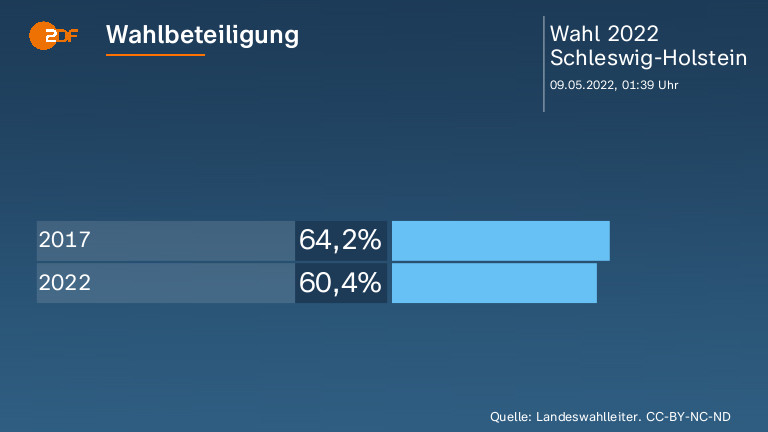 Wahlbeteiligung