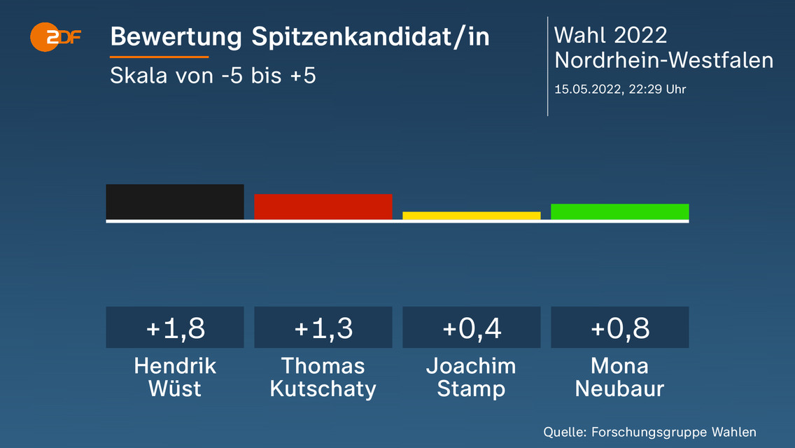 Landtagswahl In Nordrhein-Westfalen - Aktuelle Nachrichten - ZDFheute