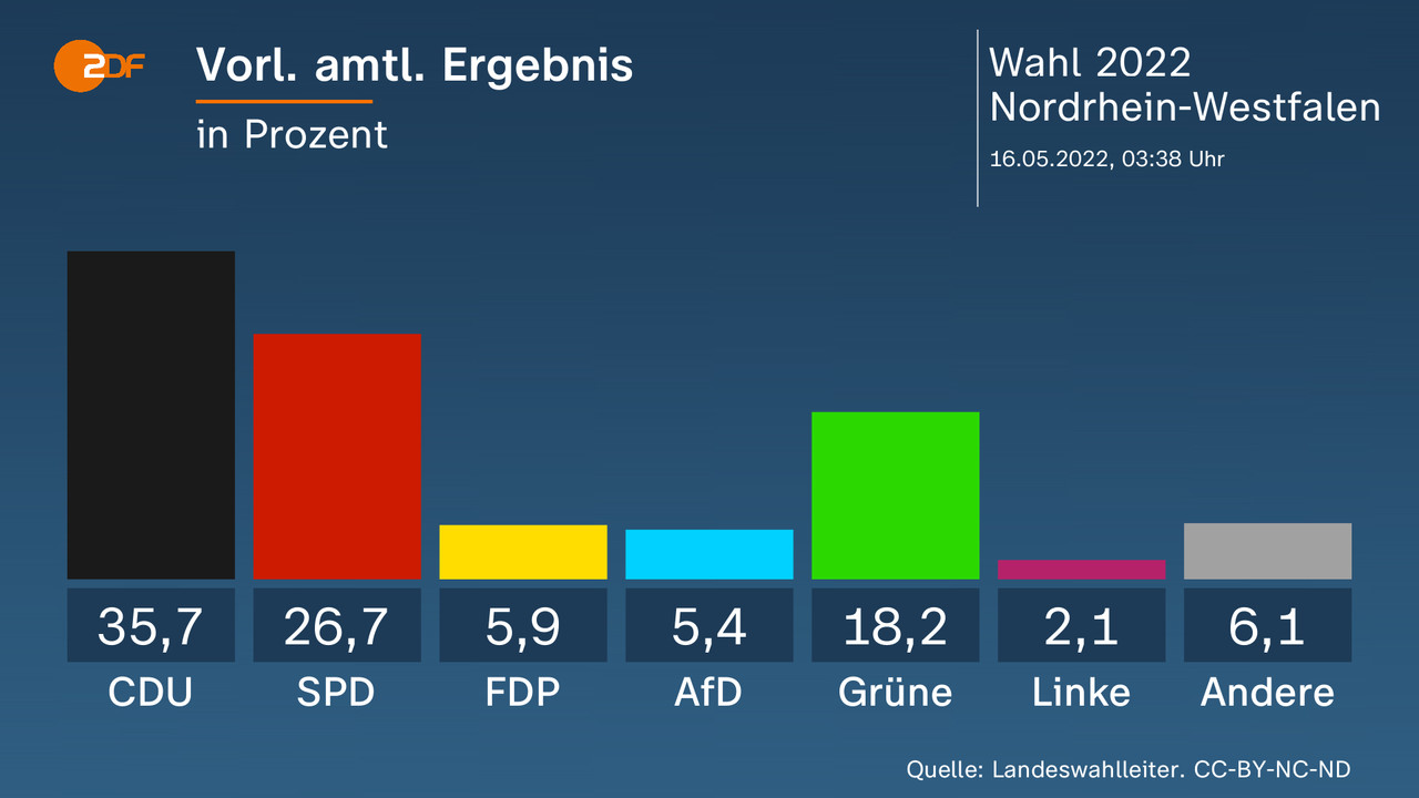 Vorl. amtl. Ergebnis - in Prozent. CDU 35,7 Prozent, SPD 26,7 Prozent, FDP 5,9 Prozent, AfD 5,4 Prozent, Grüne 18,2 Prozent, Linke 2,1 Prozent, Andere 6,1 Prozent. Quelle: Landeswahlleiter. CC-BY-NC-ND
