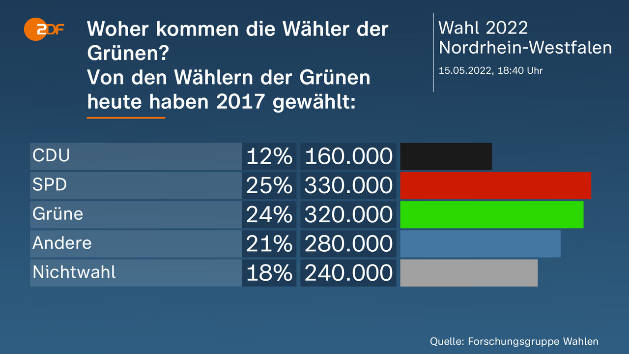 Landtagswahl In Nordrhein-Westfalen - Aktuelle Nachrichten - ZDFheute