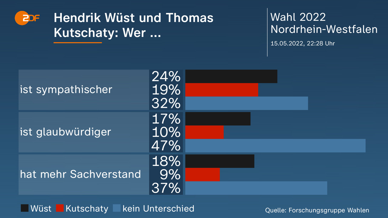 Landtagswahl In Nordrhein-Westfalen - Aktuelle Nachrichten - ZDFheute