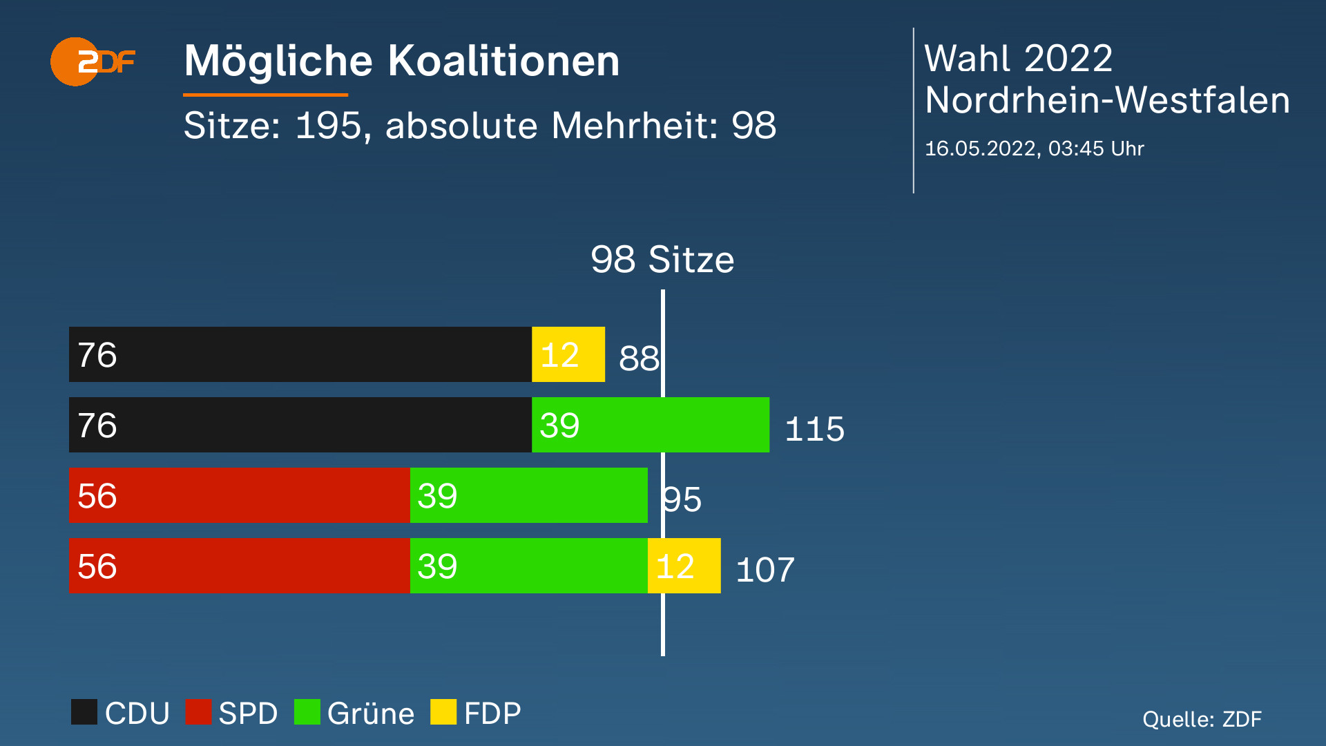 Landtagswahl In Nordrhein-Westfalen - Aktuelle Nachrichten - ZDFheute