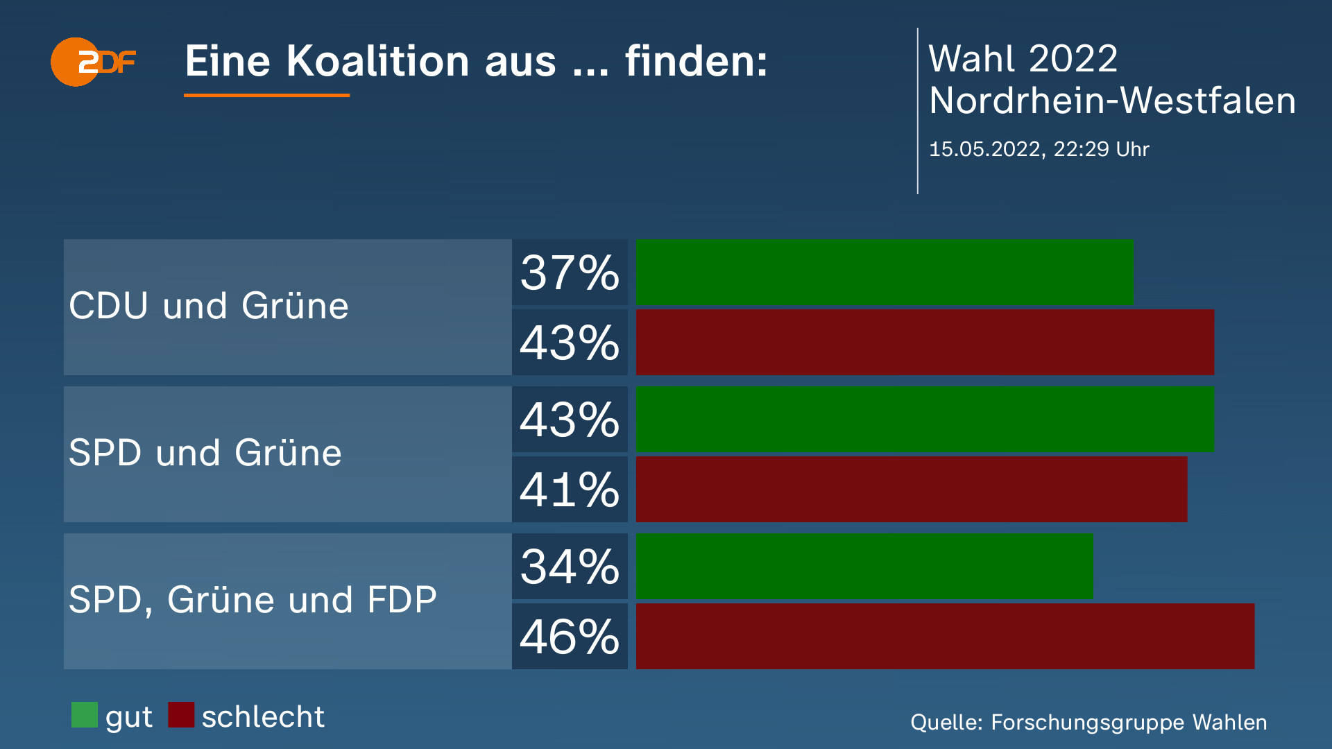 Landtagswahl In Nordrhein-Westfalen - Aktuelle Nachrichten - ZDFheute