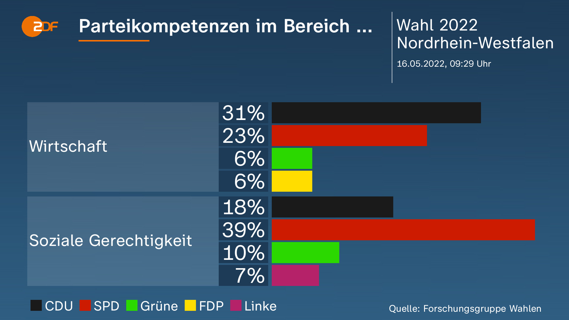 Landtagswahl In Nordrhein-Westfalen - Aktuelle Nachrichten - ZDFheute