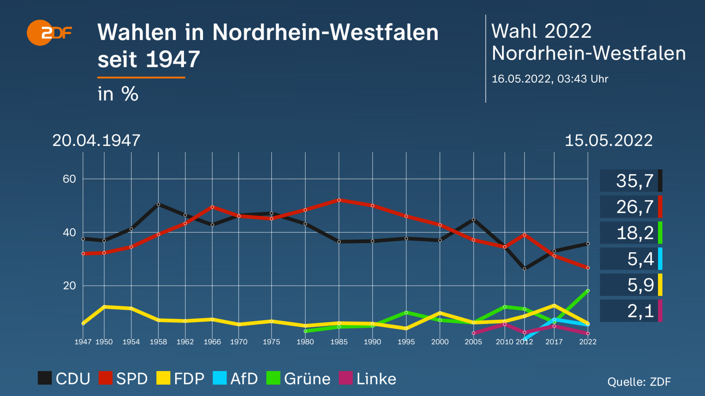 Wahlen in Nordrhein-Westfalen seit 1947
