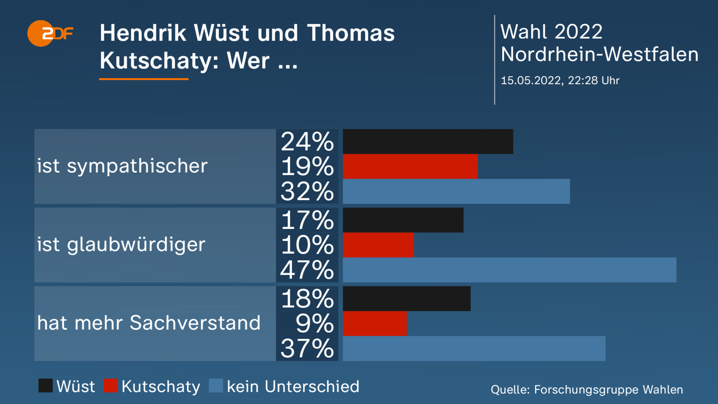 Hendrik Wüst und Thomas Kutschaty: Wer ... 