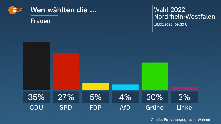 Wen wählten die ...