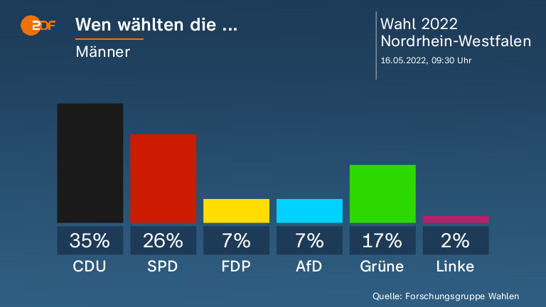 Wen wählten die ...
