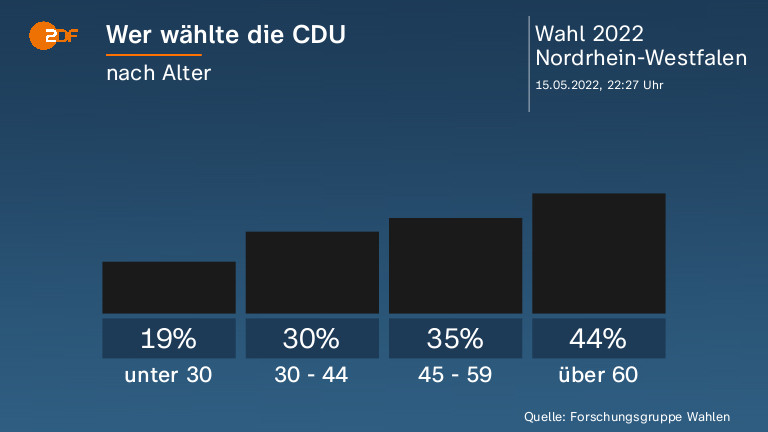 Wer wählte die CDU