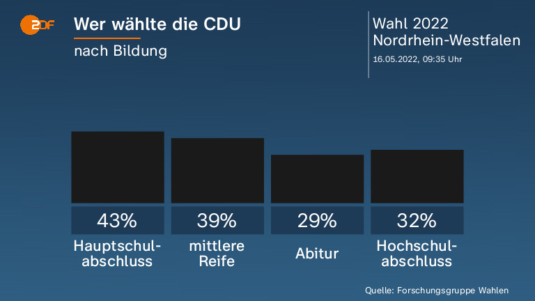 Wer wählte die CDU