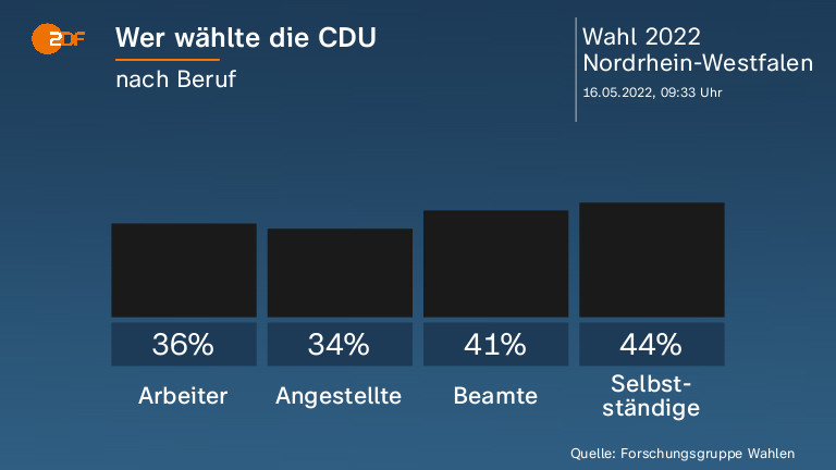 Wer wählte die CDU