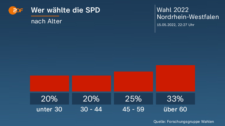 Wer wählte die SPD