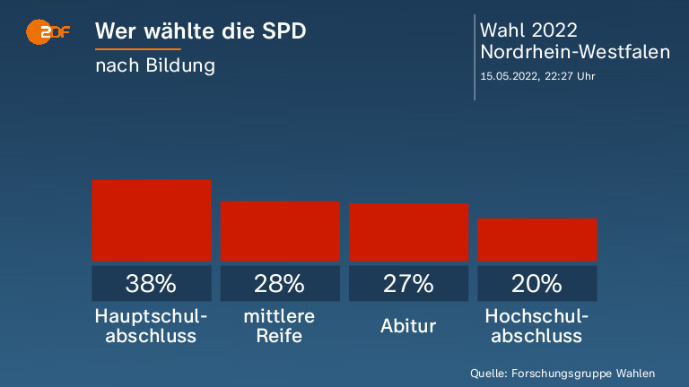Wer wählte die SPD