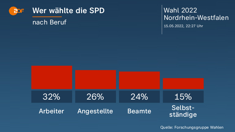 Wer wählte die SPD