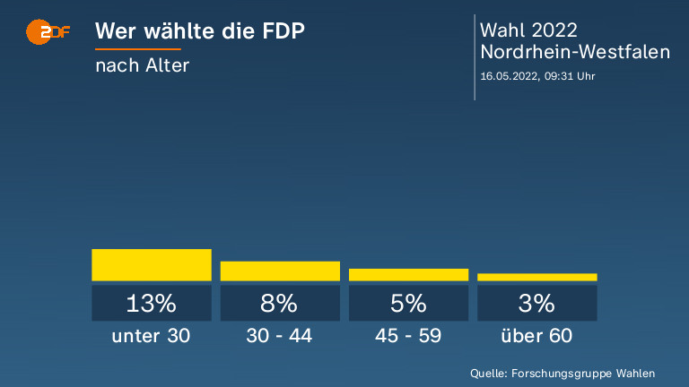 Wer wählte die FDP