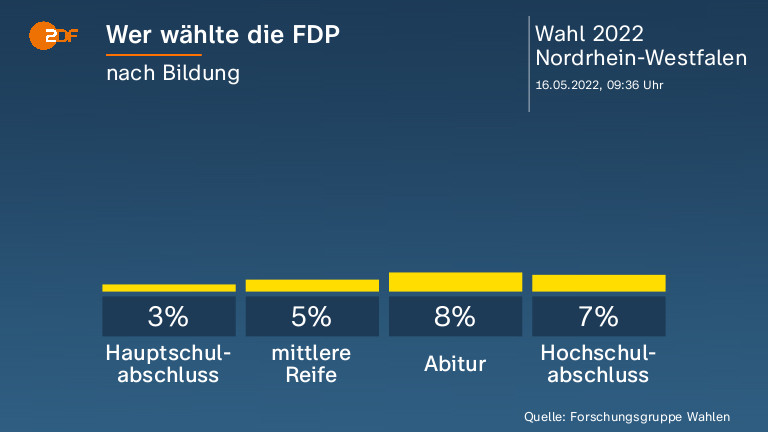 Wer wählte die FDP