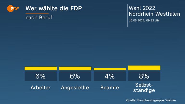 Wer wählte die FDP