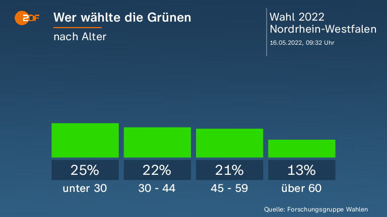 Wer wählte die Grünen